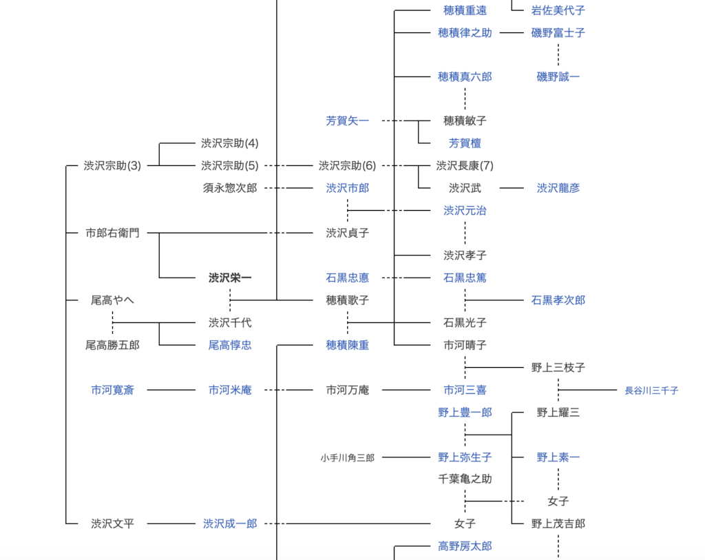 渋沢栄一 家系図